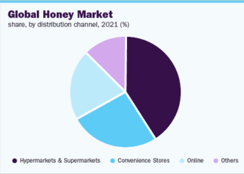 Ireland: Over 2031, honey market sales represent significant incremental opportunities