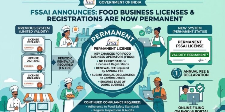 FSSAI announces food business licenses and registrations to be permanent