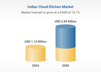 India’s Cloud Kitchen Market Projected to Reach US$ 2.4 Billion by 2034 with 12.3% CAGR
