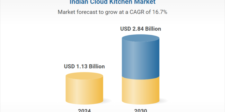 India’s Cloud Kitchen Market Projected to Reach US$ 2.4 Billion by 2034 with 12.3% CAGR